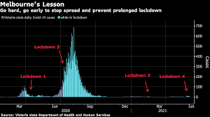 Hindsight, they say, is a wonderful thing. Melbourne Lockdown Extended Another Seven Days As Covid Cluster Grows