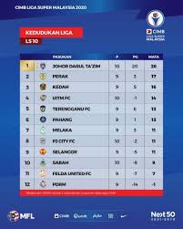 Jadual perlawanan terkini dan keputusan liga juara juara eropah awal pagi tadi tahun 2020. Jdt Juara Lagi Utusan Digital