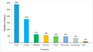 Read the sidebar before posting. Ijerph Free Full Text An Examination Of Electronic Cigarette Content On Social Media Analysis Of E Cigarette Flavor Content On Reddit Html