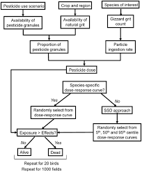 It is because of this that we know how you if you are involved in organic farming, we can use pest control methods approved by the soil association and organic farmers and growers. Refined Avian Risk Assessment For Chlorpyrifos In The United States Springerlink