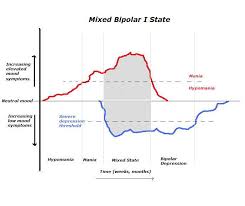 Mood States Archives Joseph Bryer Md