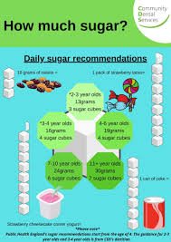 According to the usda, the recommended quantity of sugar for women is around 22 grams per day while it is 36 grams for men. Cds Cic Na Twitteru Do You Know How Much Sugar You Should Be Having In A Day We Have Put Together A Poster To Tell You How Much Sugar Is Recommended Depending