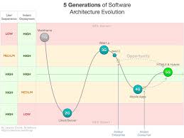 Britesnow The Five Software Architecture Generations From Mainframe To Mobile Apps To Html5 Mobile App App Software