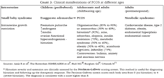 Hyperandrogenism And Skin Polycystic Ovary Syndrome And