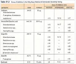 Antibiotic Sensitivity Zone Of Inhibition Chart Best