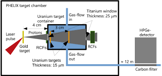 5 points exactly 90 degrees lasers. First On Line Detection Of Radioactive Fission Isotopes Produced By Laser Accelerated Protons Scientific Reports