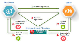 An escrow agreement is a contract that defines an arrangement between parties where one party deposits an asset with a third party.3 min read. ä¸­åœ‹ä¿¡è¨—æ³•äººä¿¡è¨—éƒ¨ å±¥ç´„ä¿è­‰åƒ¹é‡'ä¿¡è¨—æŸ¥è©¢