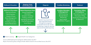 The Growing Value Of Digital Health Iqvia