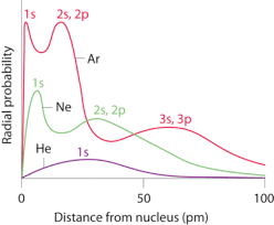 7 3 Sizes Of Atoms And Ions Chemistry Libretexts