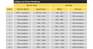 Lexile Chart From Achieve 3000 Achieve 3000 Lexile