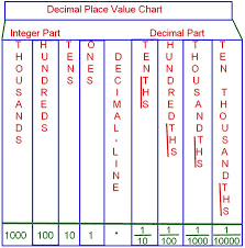 placement chart for decimals 2019