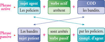 Le chat dans les phrases à la voix active, le sujet est donc acteur de l'action. Rappelons Nous De La Voix Active A La Voix Passive Un Facebook