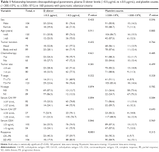 Full Text Elevated Pretreatment Plasma D Dimer Levels And