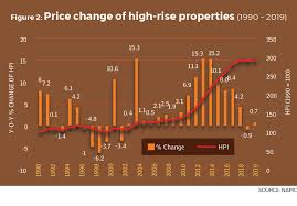 Last year, it entered four new markets, namely italy, macau, the united kingdom, and malaysia. Covid 19 How Will Malaysia S Housing Market Perform Edgeprop My