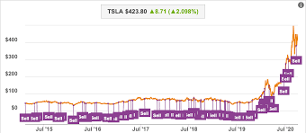Arkk has managed to beat the pandemic slump and yielded returns that are higher than forecasted. Tesla Tsla Bear Raises Price Target After Record Quarter To 75