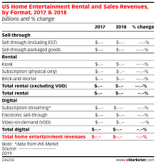Us Home Entertainment Rental And Sales Revenues By Format