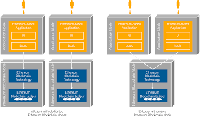 The public key can be thought of as being an individual's bank account, whilst the private key is the secret pin to that bank account. Blockchain Architecture Design Guidelines Blog Des Fraunhofer Iese