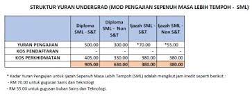 2017 22 mei 2017 kampus baharu diploma pendaftaran pelajar baharu tawaran kedua (uitm shah 15 jun 2017 kampus alam dan uitm negeri) akhir pembayaran yuran bagi pelajar yang diluluskan rpgt dan 1 november 2017 yang dibenarkan lewat membayar yuran gugur taraf bagi. Yuran Uitm Sebenarnya My