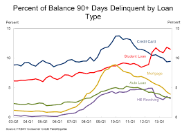 Most of the college students didn't know much about the credit card and its working process and ended up in the pool of debt. Student Loans Still Growing Faster Than Any Other Debt