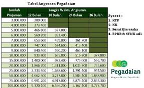 Pegadaian memberikan kemudahan bagi semua masyarakat indonesia untuk mendapatkan dana segar dengan proses yang cepat dan pastinya aman. Tabel Pinjaman Fif Jaminan Bpkb Motor 2019