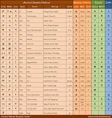 But the alphabet we use, and the sounds the letters make, is quite similar to the ancient hebrew alphabet. Ancient Hebrew Alphabet Chart By Jeff A Benner Learning Progress In Hebrew Language Studies Hebrew Is A Fascinati Hebrew Alphabet Learn Hebrew Hebrew Language