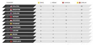 Sg sports tv 840.370 views3 year ago. Sukan Sea 2017 Malaysia Mendahului Dengan Pungutan 16 Pingat Emas Di Belakang Singapura Wanista Com
