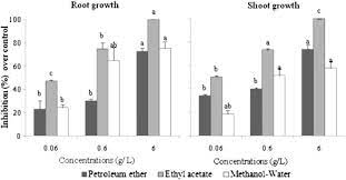 Phytotoxic Activity Of Cleome Arabica L And Its Principal Discovered Active Compounds Sciencedirect
