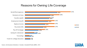 Limra Study An Historically High Number Of Canadian Households Own Life Insurance