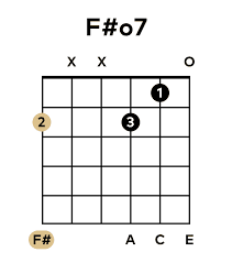 The classic, textbook way to play f#m looks like this: The F Half Diminished Seventh Chord