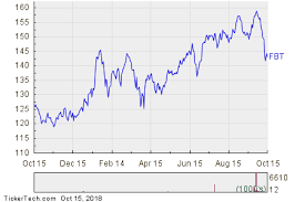 fbt crosses critical technical indicator nasdaq com