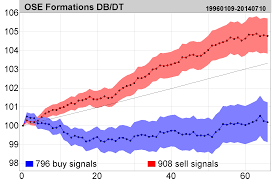 short term double bottom top formations contradict technical