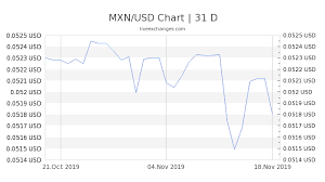 1 mxn to usd exchange rate mexican peso to us dollar