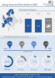 Established in 1935 we have over the years built our presence across diverse markets to become a leading global brand with more than 20 million doors delivered worldwide through our 100 sales subsidiaries, and hundreds of authorized dealers, across 90 countries. Doors Market Report Market Analysis Market Data