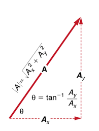 Analyzing Vectors Using Trigonometry Review Article Khan Academy