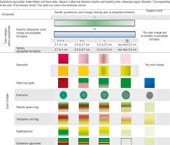 Scale Of Color And Precipitation Intensity In Ethanolic Extracts Download Table
