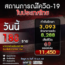 ศบค.รายงานยอดโควิดวันนี้ พบผู้ติดเชื้อ #โควิด19 เพิ่ม 26 ราย. Facebook