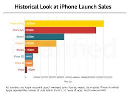 Historical Look At Iphone Launch Sales Chart Iclarified