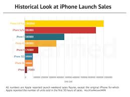 historical look at iphone launch sales chart iclarified