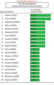 LESSO Last Name Statistics by MyNameStats.com