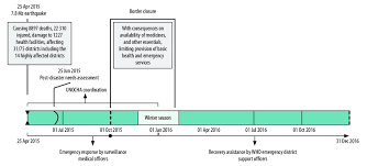 Health technology assessment as a tool for evidence based decision making in healthcare. Timeline Of Events And World Health Organization Support To District Download Scientific Diagram