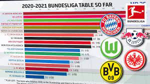 Get updates on the latest bundesliga action and find articles, videos, commentary and analysis in one place. How Has The 2020 21 Bundesliga Table Changed Up To Md 26 Powered By Fdor Youtube