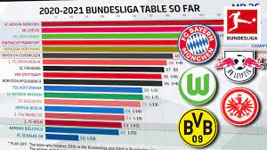 Bundesliga was the 47th season of the 2. How Has The 2020 21 Bundesliga Table Changed Up To Md 26 Powered By Fdor Youtube
