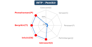Tipe Mbti Ku Adalah Pemikir Intp Kalau Punya Kamu Dengan Gambar Intp Intuisi Perasaan