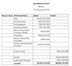 Struktur modal adalah perimbangan atau perbandingan antara modal asing dengan modal sendiri. Panduan Lengkap Cara Buat Laporan Keuangan Untuk Usaha 2020 Koinworks