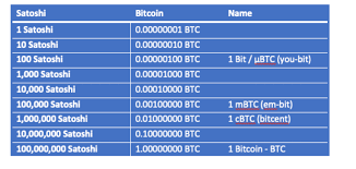 Each of these bitcoin units (0.00000001 btc) is called a satoshi. What Is Satoshi Satoshi To Bitcoin Conversion