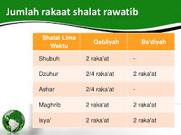 Niat sholat sunnah ba'diyah isya Shalat Sunnah Rawatib