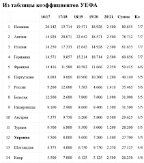 Таблица коэффициентов формируется следующим образом. Ukraina V Tablice Koefficientov Uefa Na Dannom Etape Imeet V Summe 7 Punktov