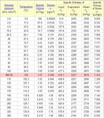 Steam Pressure Vs Temperature Chart Www Bedowntowndaytona Com