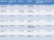 Hormone Chart Completed Hormone Chart List Of Hormones