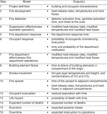 The identification of present hazards as the first step in a process to assess risk. Procedure For Fierasystem Hazard Analysis Download Table